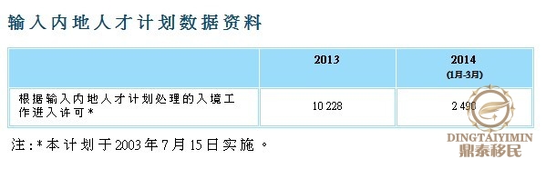香港工作签证数据