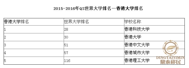 香港大学在2015世界大学排名中五个上榜的香港大学排名情况